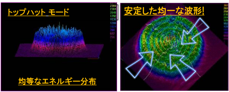 安定したトップハット（波長）による均一な効果の発揮